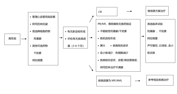 原发性血小板增多症怎么治？