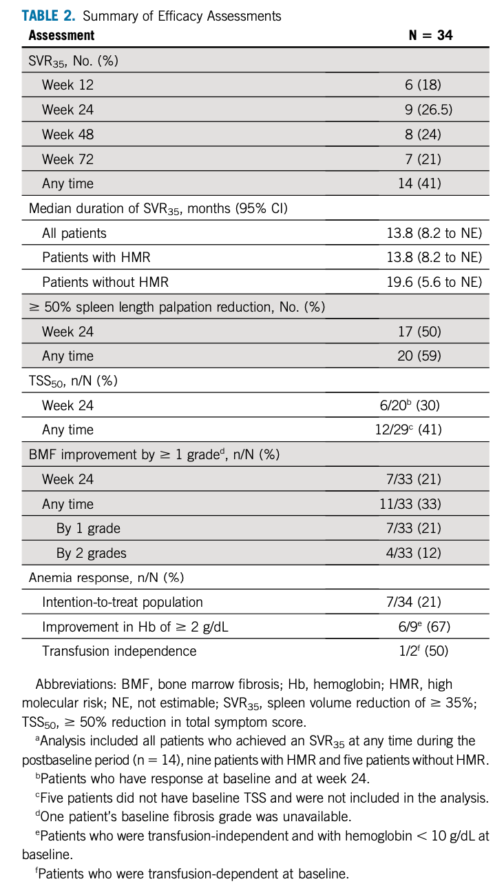 Navitoclax联合芦可替尼，为芦可替尼单药进展或反应不佳MF患者提供新选择