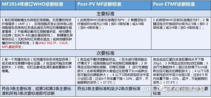 关于MPN的经典突变，看WHO、NCCN和中国专家共识怎么说