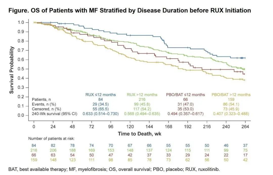 【2022 EHA速递】多项骨髓纤维化相关研究成果更新！