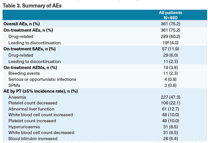 【2022 EHA速递】多项骨髓纤维化相关研究成果更新！
