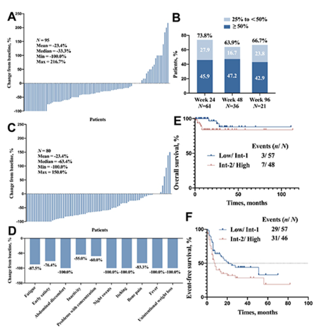【2022 EHA速递】多项骨髓纤维化相关研究成果更新！
