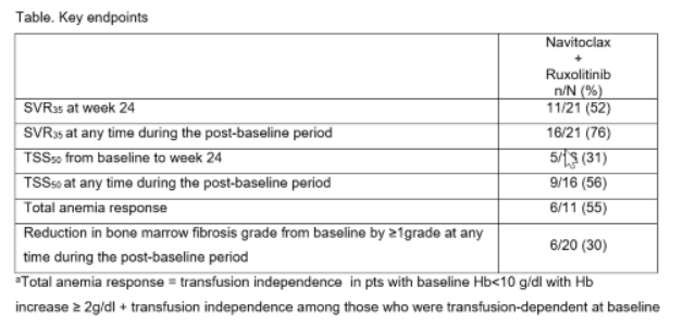 【2022 EHA速递】多项骨髓纤维化相关研究成果更新！