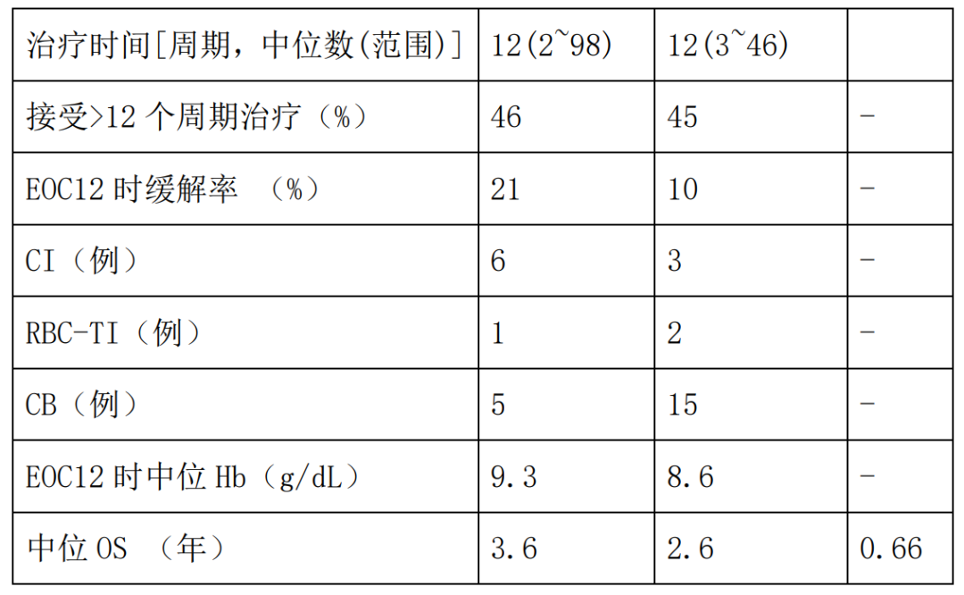 【2022 EHA速递】多项骨髓纤维化相关研究成果更新！