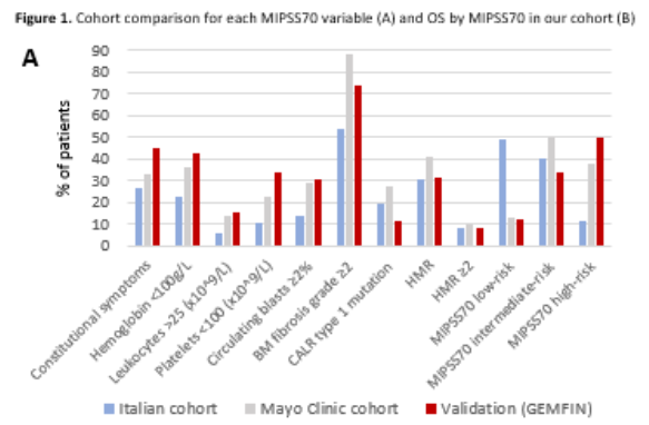 【2022 EHA速递】多项骨髓纤维化相关研究成果更新！