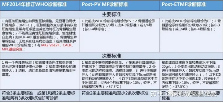 关于MPN的经典突变，看WHO、NCCN和中国专家共识怎么说