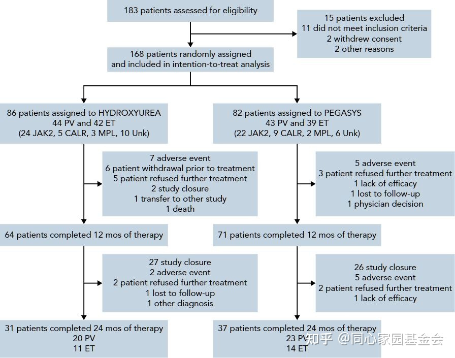 羟基脲 vs 聚乙二醇化IFN-α 治疗原发性血小板增多症/真性红细胞增多症