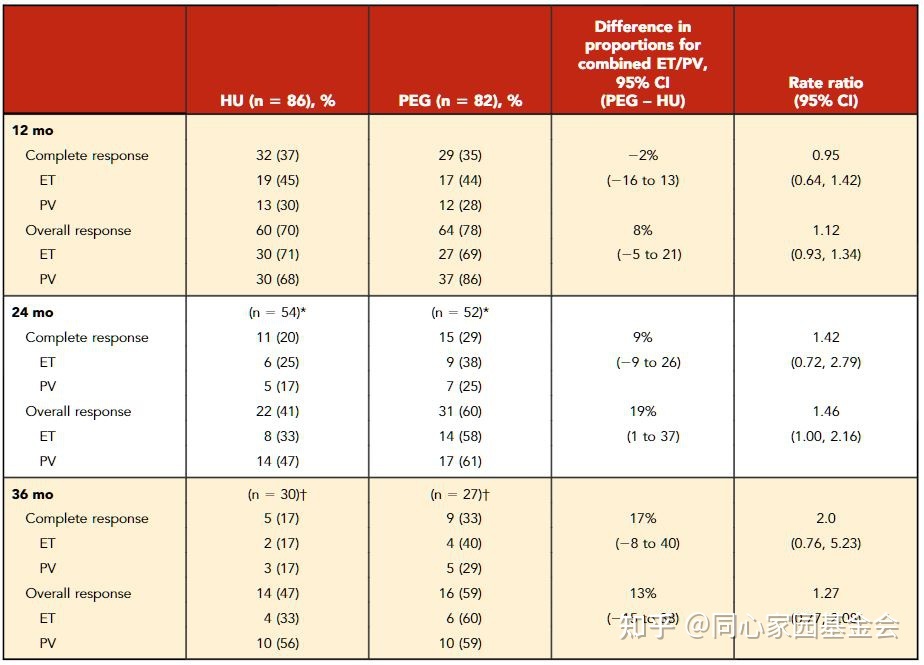 羟基脲 vs 聚乙二醇化IFN-α 治疗原发性血小板增多症/真性红细胞增多症