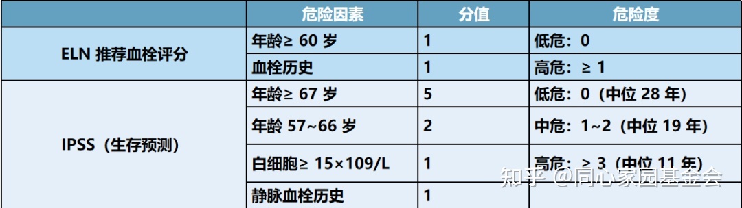 专家讲座 | 真性红细胞增多症（PV）的概述及最新进展（下）