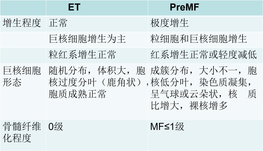 专家讲座｜胡国瑜教授：原发性血小板增多症（ET）与早期骨髓纤维化（prePMF）的鉴别诊断与治疗对策