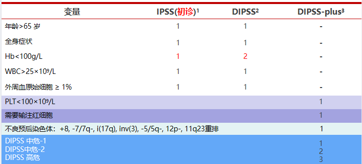 专家讲座 | 潘崚教授：原发性骨髓纤维化（PMF）的诊疗策略