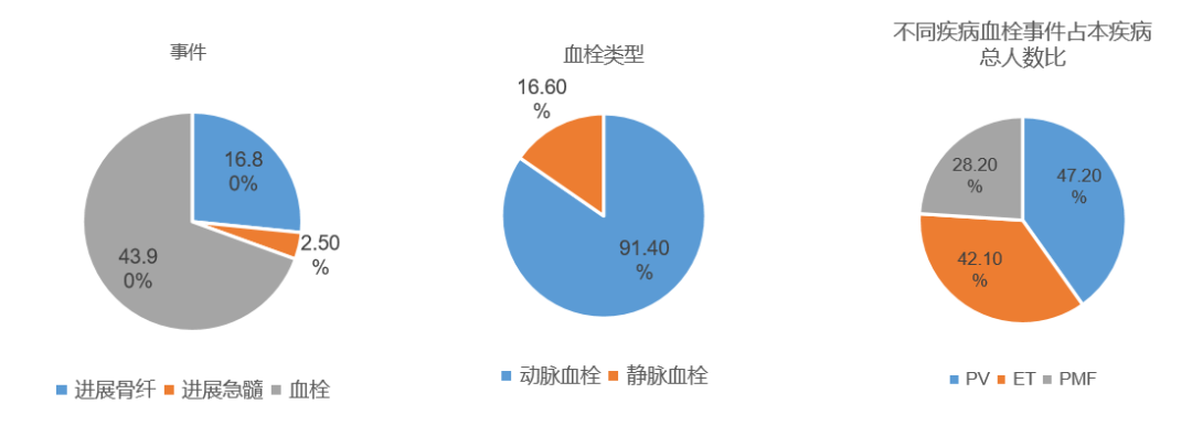 专家讲座丨黎承平教授解析MPN与血栓