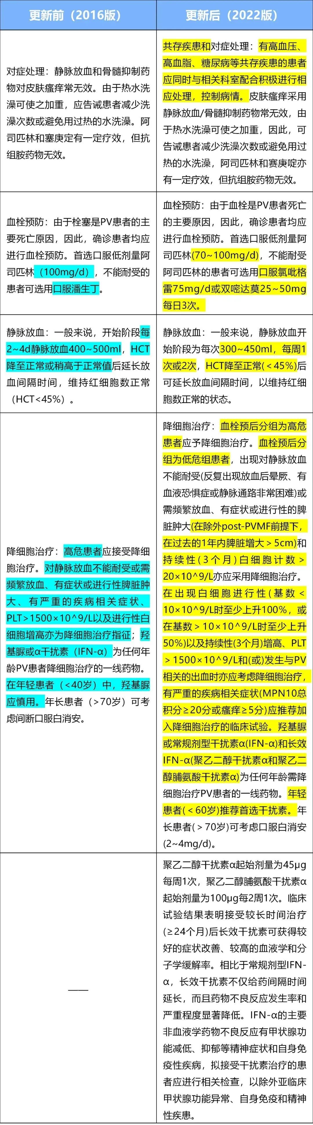 疾病指南 | 真性红细胞增多症（PV）指南更新要点来了（第三趴）！