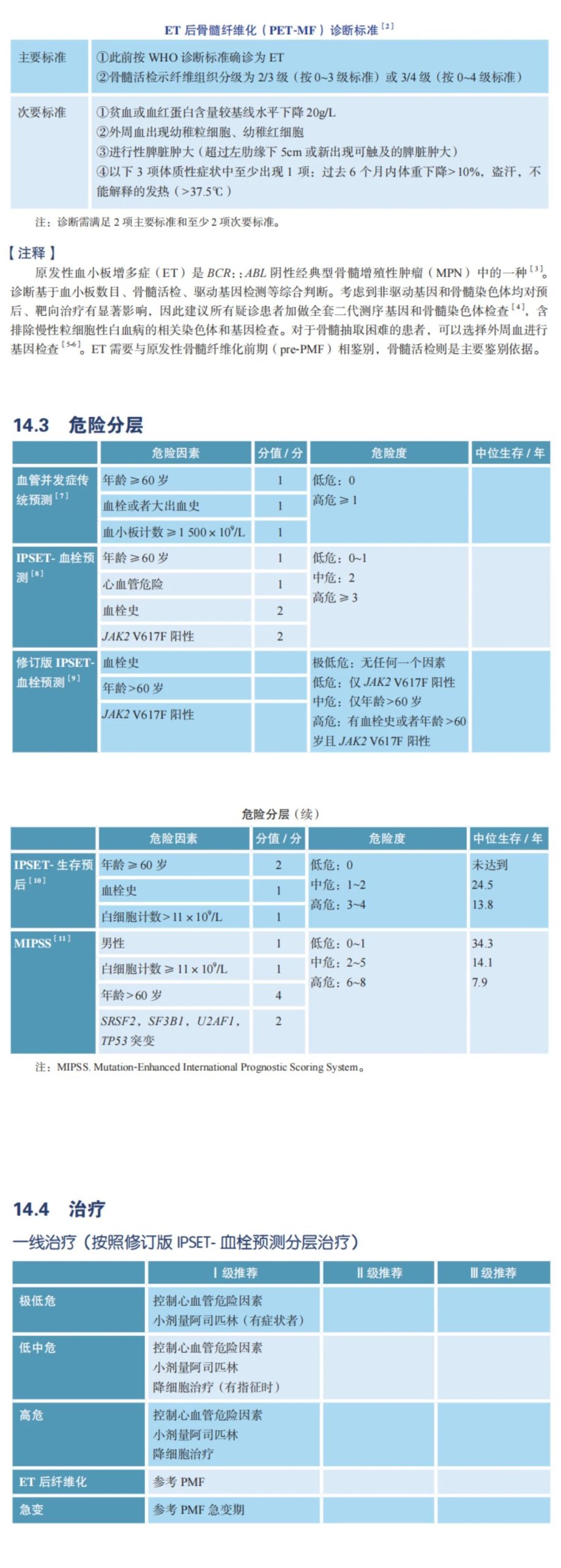 指南共识 | 2023CSCO 原发性血小板增多症（ET）诊疗指南