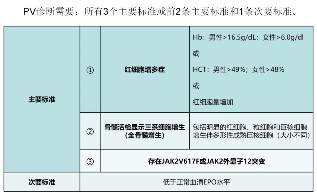 专家讲座｜黄健教授分享真性红细胞增多症诊治进展