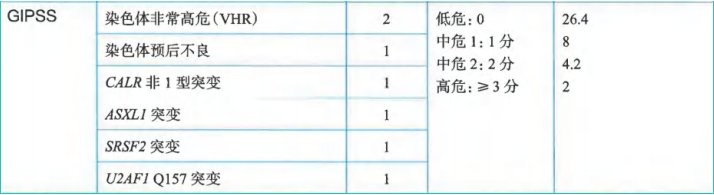 指南共识 | 2024CSCO 原发性骨髓纤维化（MF）诊疗指南
